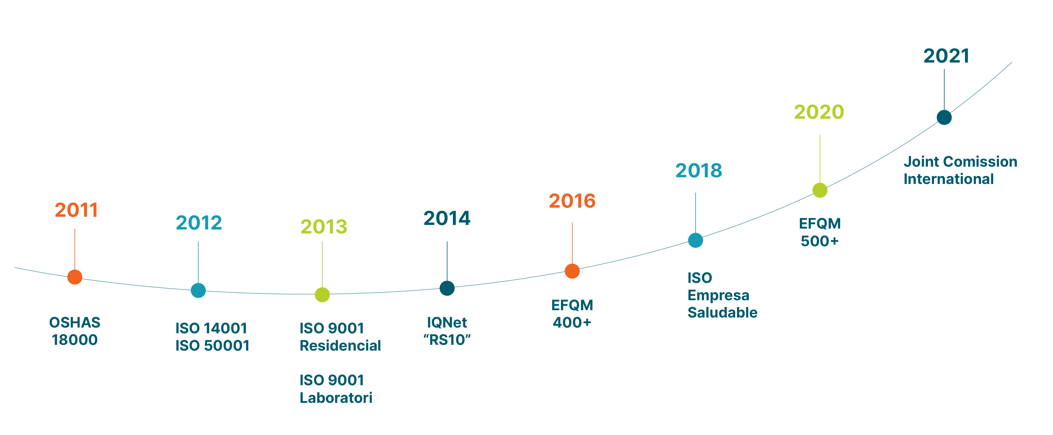 Evolucio de més de 10 anys Infografia Evolucio de més de 10 anys